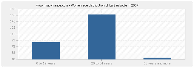 Women age distribution of La Saulsotte in 2007